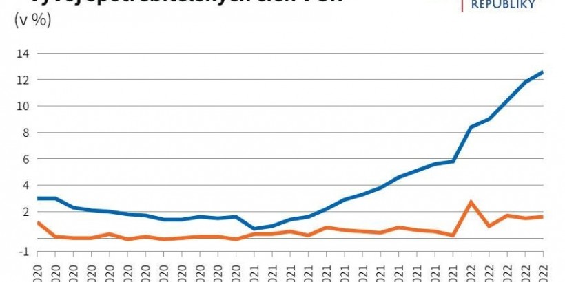 Inflácia na novom maxime, v máji dosiahla hodnotu 12,6 %